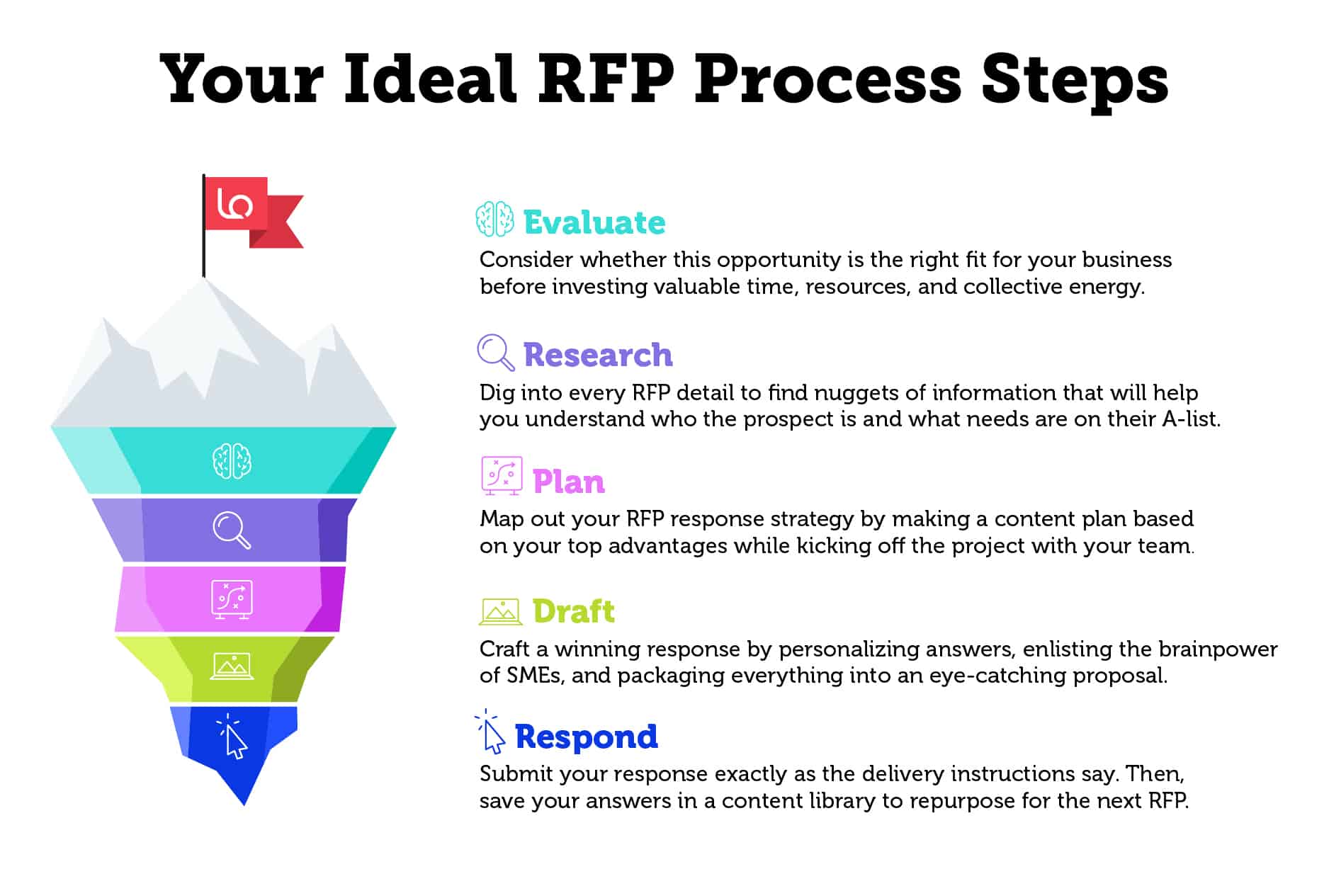 تدوین RFP پروژه استراتژی