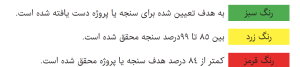 بودجهبندی و گزارش چراغ راهنما (TLR)